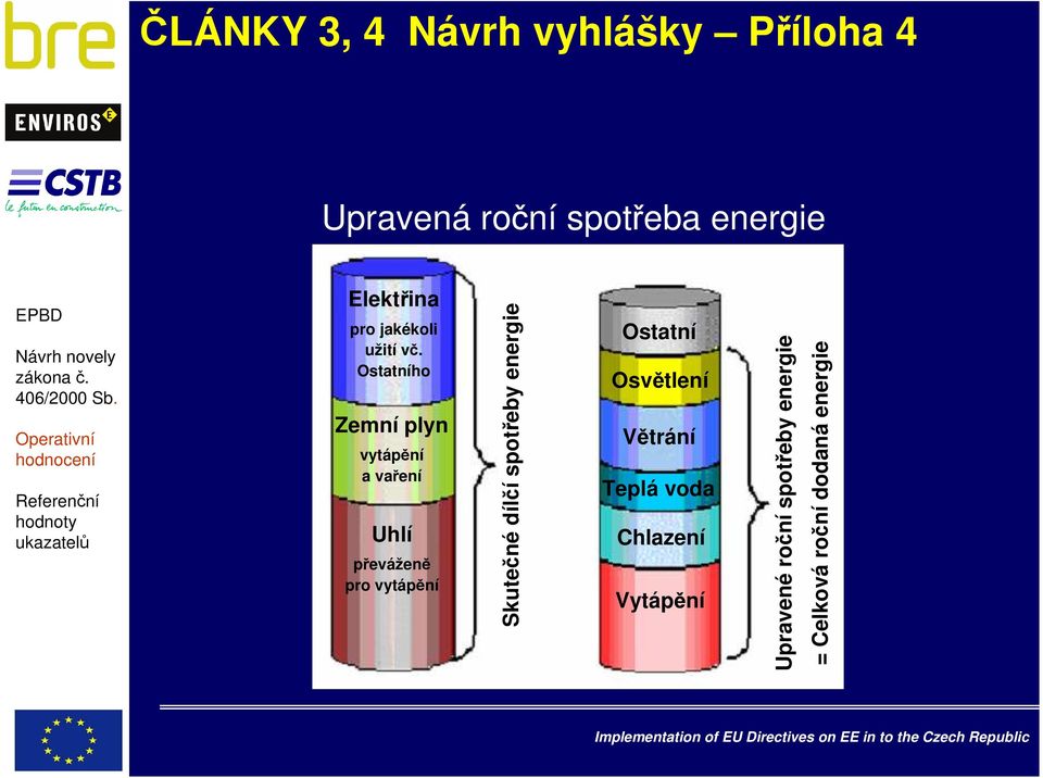 Ostatního Zemní plyn vytápění a vaření Uhlí převáženě pro vytápění Skutečné