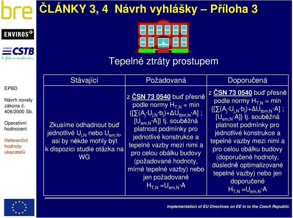 souběžná platnost podmínky pro jednotlivé konstrukce a tepelné vazby mezi nimi a pro celou obálku budovy (požadované, mírné tepelné vazby) nebo jen požadované H T,N =U em,n A Doporučená z 