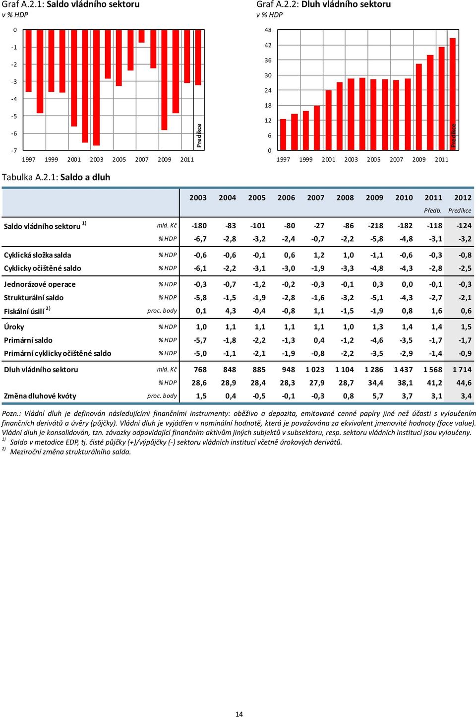 % HDP 6,7,8 3,,,7, 5,8,8 3,1 3, Cyklická složka salda % HDP,6,6,1,6 1, 1, 1,1,6,3,8 Cyklicky očištěné saldo % HDP 6,1, 3,1 3, 1,9 3,3,8,3,8,5 Jednorázové operace % HDP,3,7 1,,,3,1,3,,1,3 Strukturální