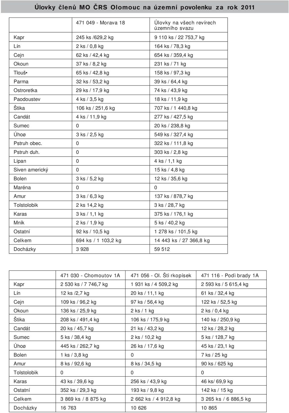 Paodoustev 4 ks / 3,5 kg 18 ks / 11,9 kg Štika 106 ks / 251,6 kg 707 ks / 1 440,8 kg Candát 4 ks / 11,9 kg 277 ks / 427,5 kg Sumec 0 20 ks / 238,8 kg Úhoø 3 ks / 2,5 kg 549 ks / 327,4 kg Pstruh obec.