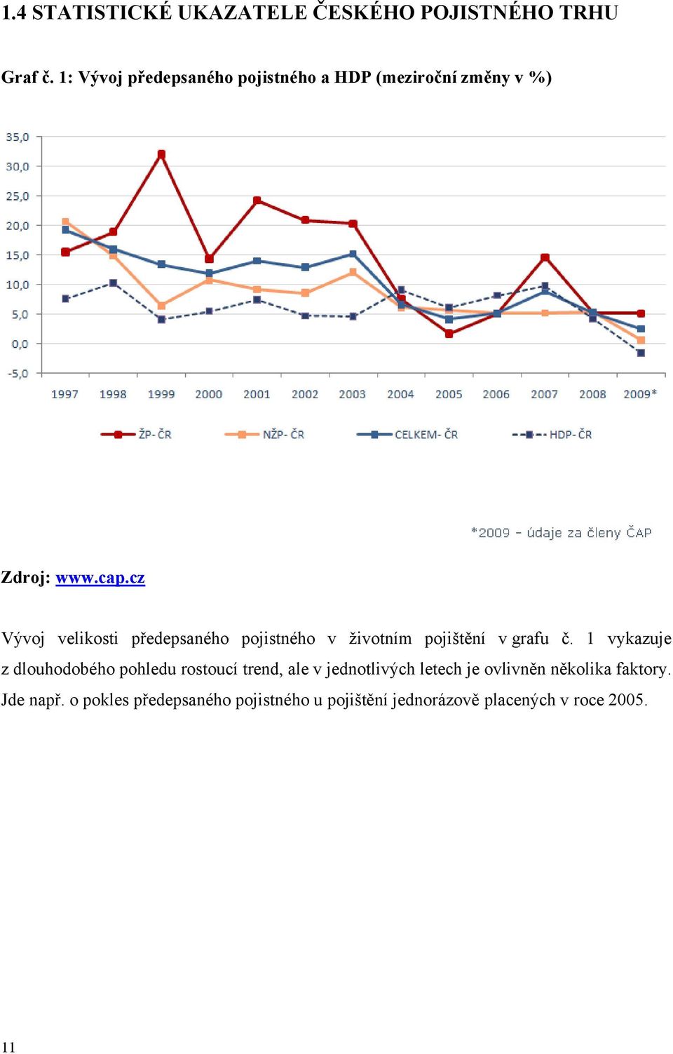 cz Vývoj velikosti předepsaného pojistného v ţivotním pojištění v grafu č.