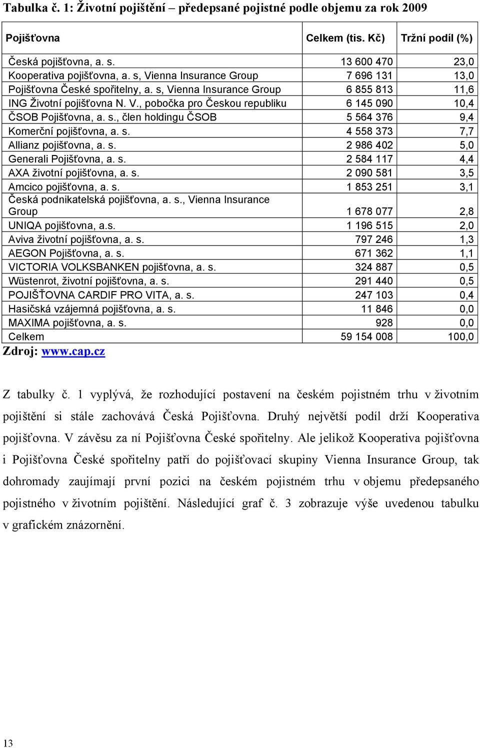 s., člen holdingu ČSOB 5 564 376 9,4 Komerční pojišťovna, a. s. 4 558 373 7,7 Allianz pojišťovna, a. s. 2 986 402 5,0 Generali Pojišťovna, a. s. 2 584 117 4,4 AXA ţivotní pojišťovna, a. s. 2 090 581 3,5 Amcico pojišťovna, a.