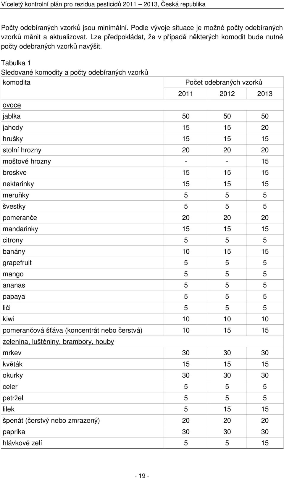 Tabulka 1 Sledované komodity a počty odebíraných vzorků komodita ovoce Počet odebraných vzorků 2011 2012 2013 jablka 50 50 50 jahody 15 15 20 hrušky 15 15 15 stolní hrozny 20 20 20 moštové hrozny - -