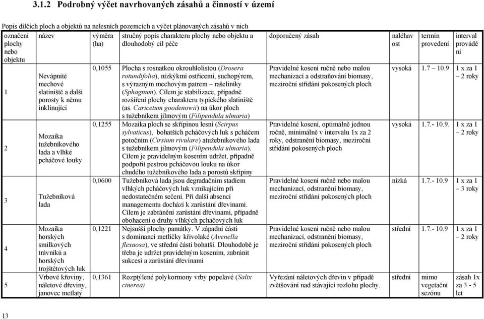 Tužebníková lada Mozaika horských smilkových trávníků a horských trojštětových luk Vrbové křoviny, náletové dřeviny, janovec metlatý 0,1055 Plocha s rosnatkou okrouhlolistou (Drosera rotundifolia),