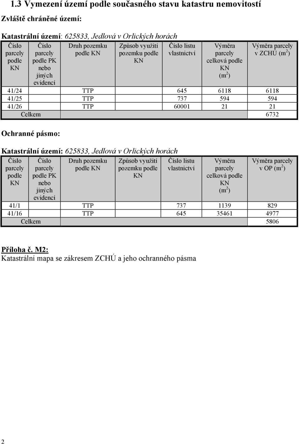 594 41/26 TTP 60001 21 21 Celkem 6732 Ochranné pásmo: Katastrální území: 625833, Jedlová v Orlických horách Číslo parcely podle KN Číslo parcely podle PK nebo jiných evidencí Druh pozemku podle KN