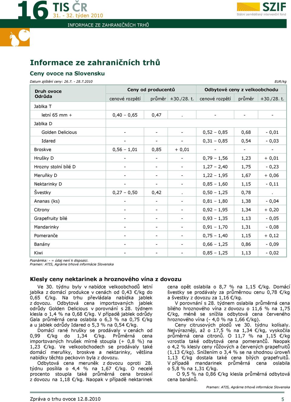 - - - Jablka D Golden Delicious - - - 0,52 0,85 0,68-0,01 Idared - - - 0,31 0,85 0,54-0,03 Broskve 0,56 1,01 0,85 + 0,01 - - - Hrušky D - - - 0,79 1,56 1,23 + 0,01 Hrozny stolní bílé D - - - 1,27