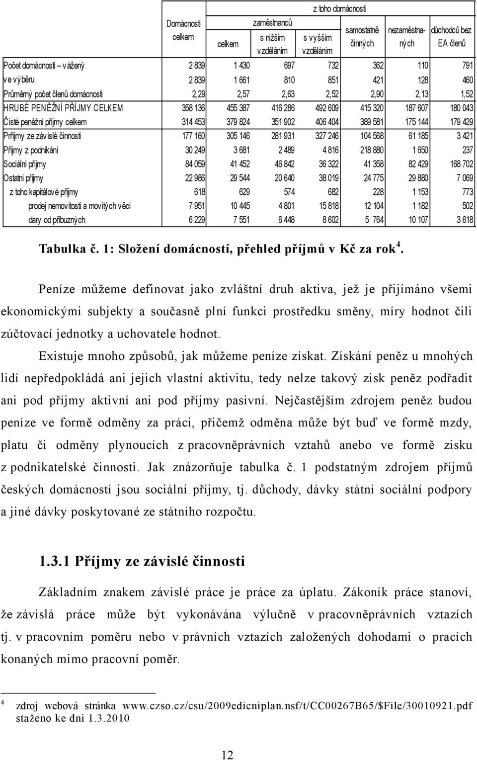 1,52 HRUBÉ PENĚŽNÍ PŘÍJMY CELKEM 358 136 455 387 416 286 492 609 415 320 187 607 180 043 Čisté peněžní příjmy celkem 314 453 379 824 351 902 406 404 389 581 175 144 179 429 Prříjmy ze závislé