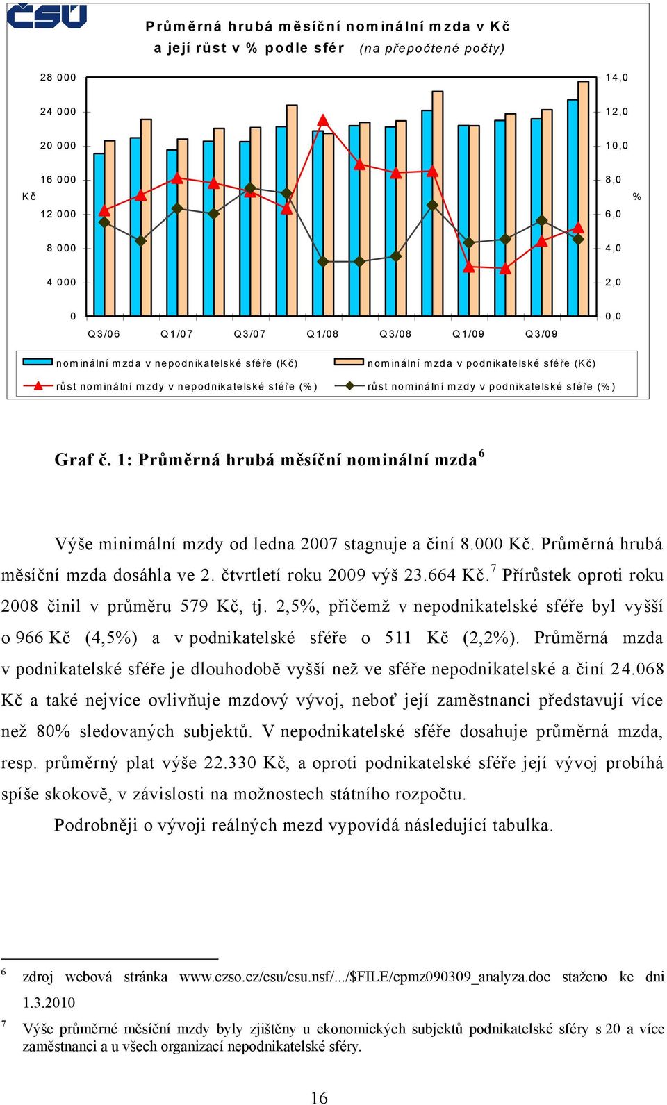 v podnikatelské sféře (% ) Graf č. 1: Průměrná hrubá měsíční nominální mzda 6 Výše minimální mzdy od ledna 2007 stagnuje a činí 8.000 Kč. Průměrná hrubá měsíční mzda dosáhla ve 2.