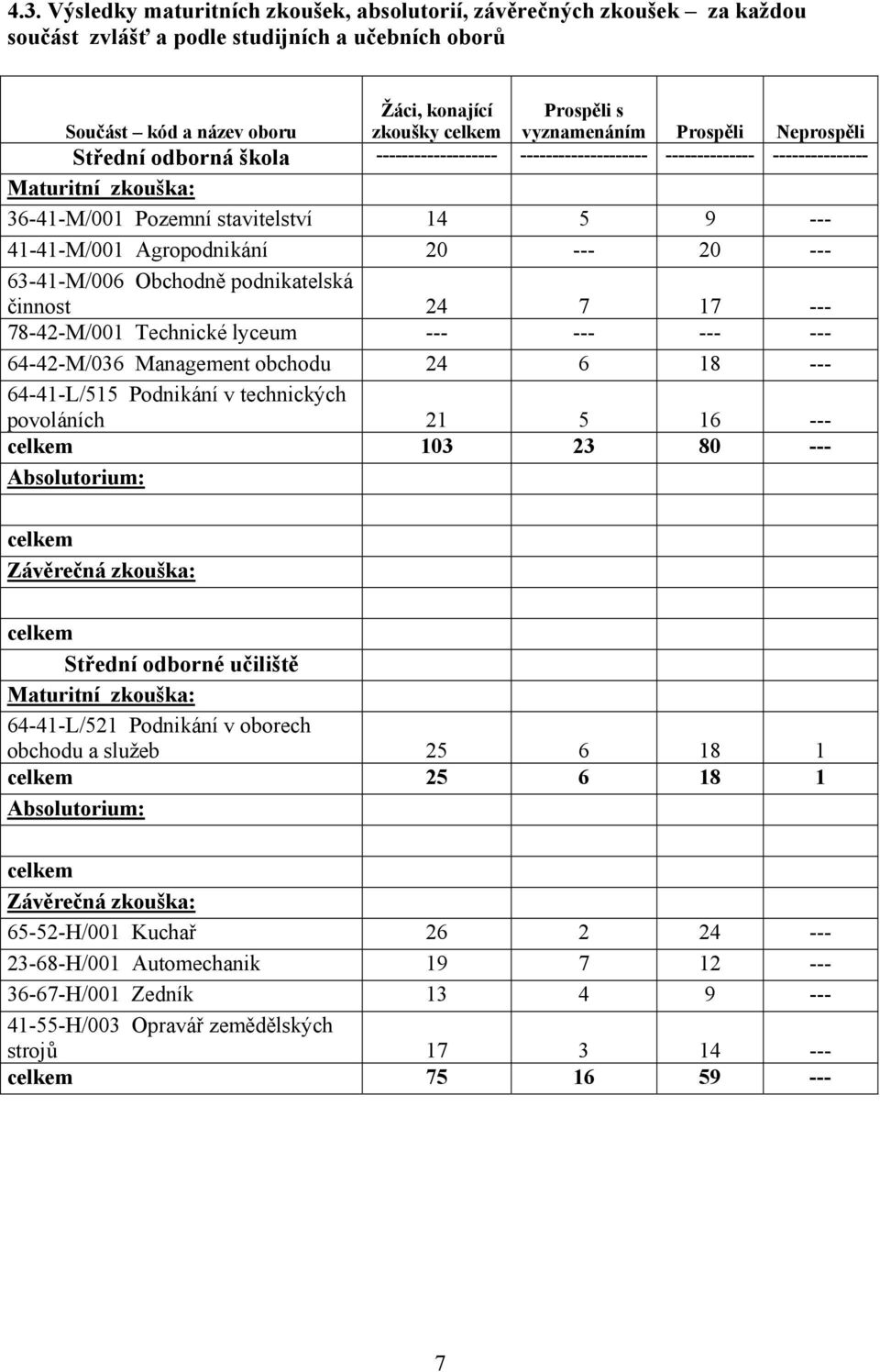 Agropodnikání 20 --- 20 --- 63-41-M/006 Obchodně podnikatelská činnost 24 7 17 --- 78-42-M/001 Technické lyceum --- --- --- --- 64-42-M/036 Management obchodu 24 6 18 --- 64-41-L/515 Podnikání v