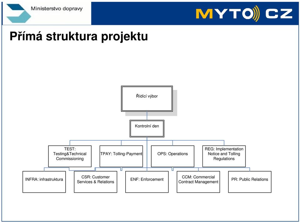 Notice and Tolling Regulations INFRA: infrastruktura CSR: Customer Services &