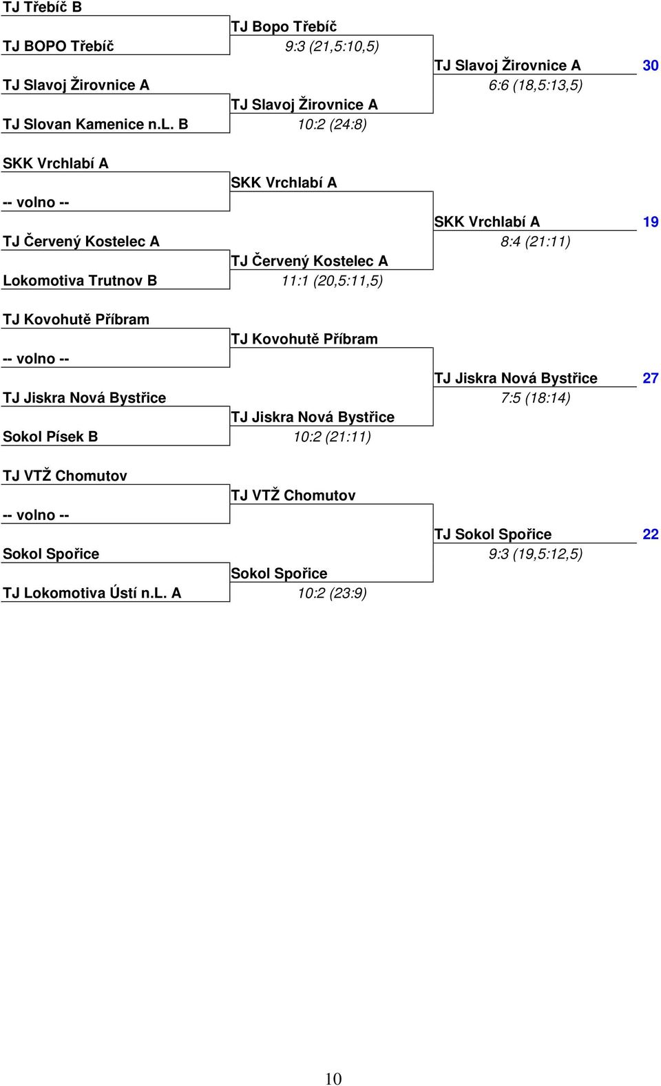 B 10:2 (24:8) SKK Vrchlabí A SKK Vrchlabí A SKK Vrchlabí A 19 TJ Červený Kostelec A 8:4 (21:11) TJ Červený Kostelec A Lokomotiva Trutnov B 11:1