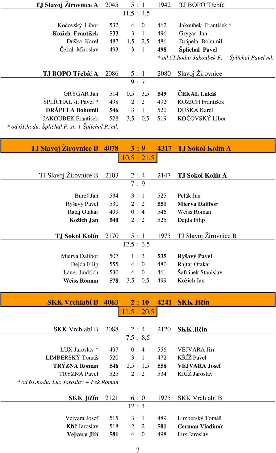 TJ BOPO Třebíč A 2086 5 : 1 2080 Slavoj Žirovnice 9 : 7 GRYGAR Jan 514 0,5 : 3,5 549 ČEKAL Lukáš ŠPLÍCHAL st.