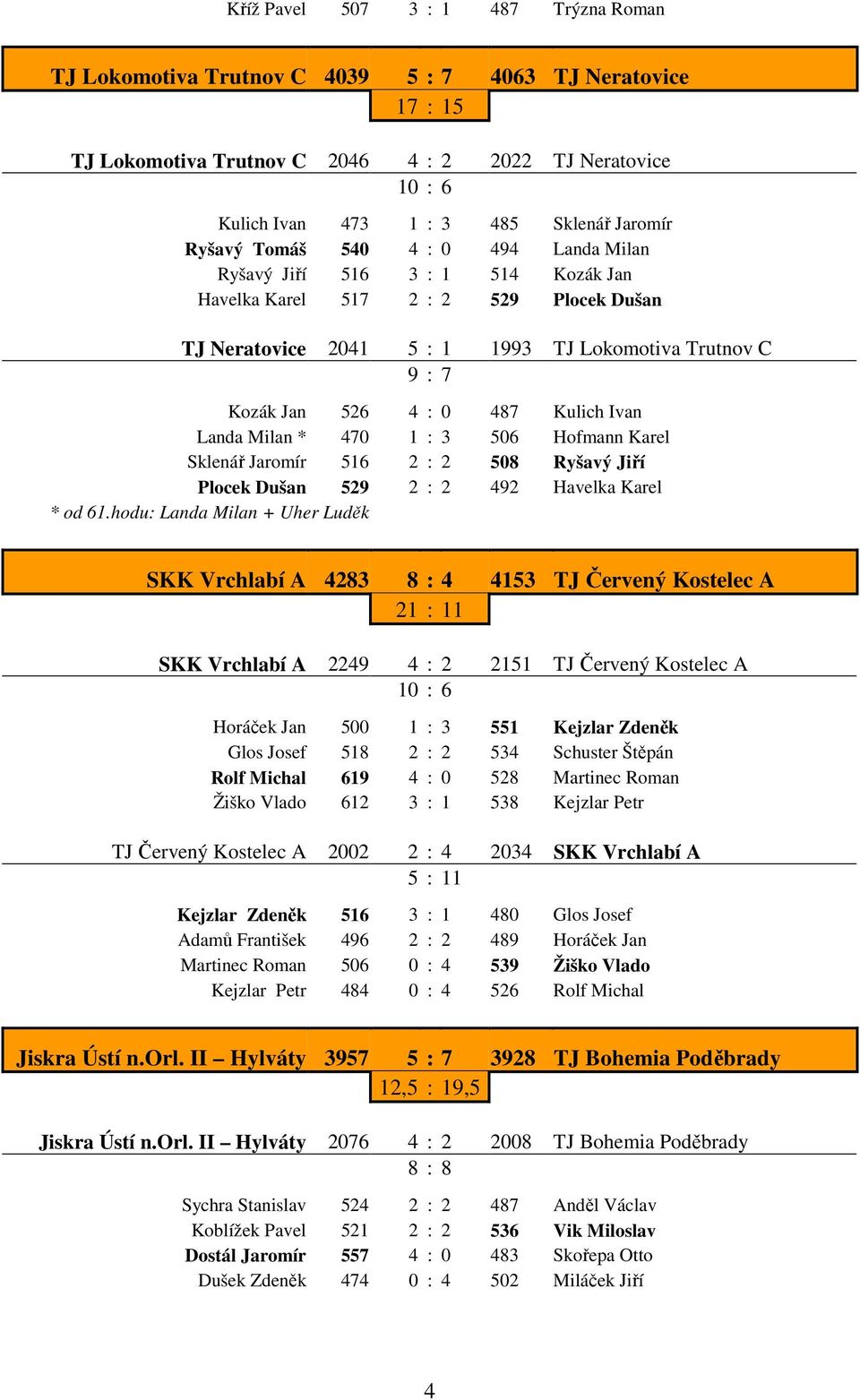 : 0 487 Kulich Ivan Landa Milan * 470 1 : 3 506 Hofmann Karel Sklenář Jaromír 516 2 : 2 508 Ryšavý Jiří Plocek Dušan 529 2 : 2 492 Havelka Karel * od 61.