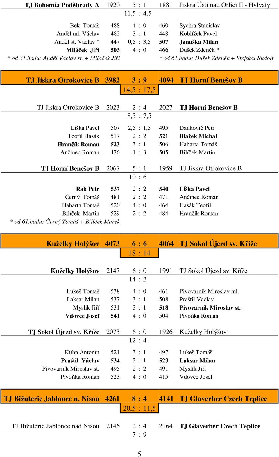 hodu: Dušek Zdeněk + Stejskal Rudolf TJ Jiskra Otrokovice B 3982 3 : 9 4094 TJ Horní Benešov B 14,5 : 17,5 TJ Jiskra Otrokovice B 2023 2 : 4 2027 TJ Horní Benešov B 8,5 : 7,5 Liška Pavel 507 2,5 :