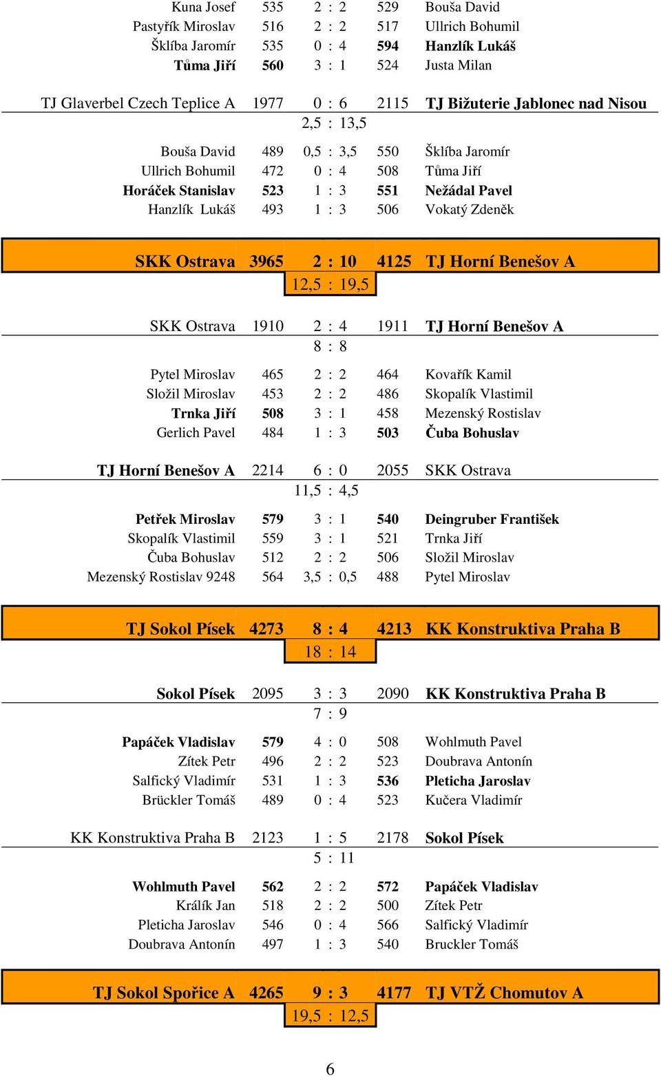 493 1 : 3 506 Vokatý Zdeněk SKK Ostrava 3965 2 : 10 4125 TJ Horní Benešov A 12,5 : 19,5 SKK Ostrava 1910 2 : 4 1911 TJ Horní Benešov A 8 : 8 Pytel Miroslav 465 2 : 2 464 Kovařík Kamil Složil Miroslav