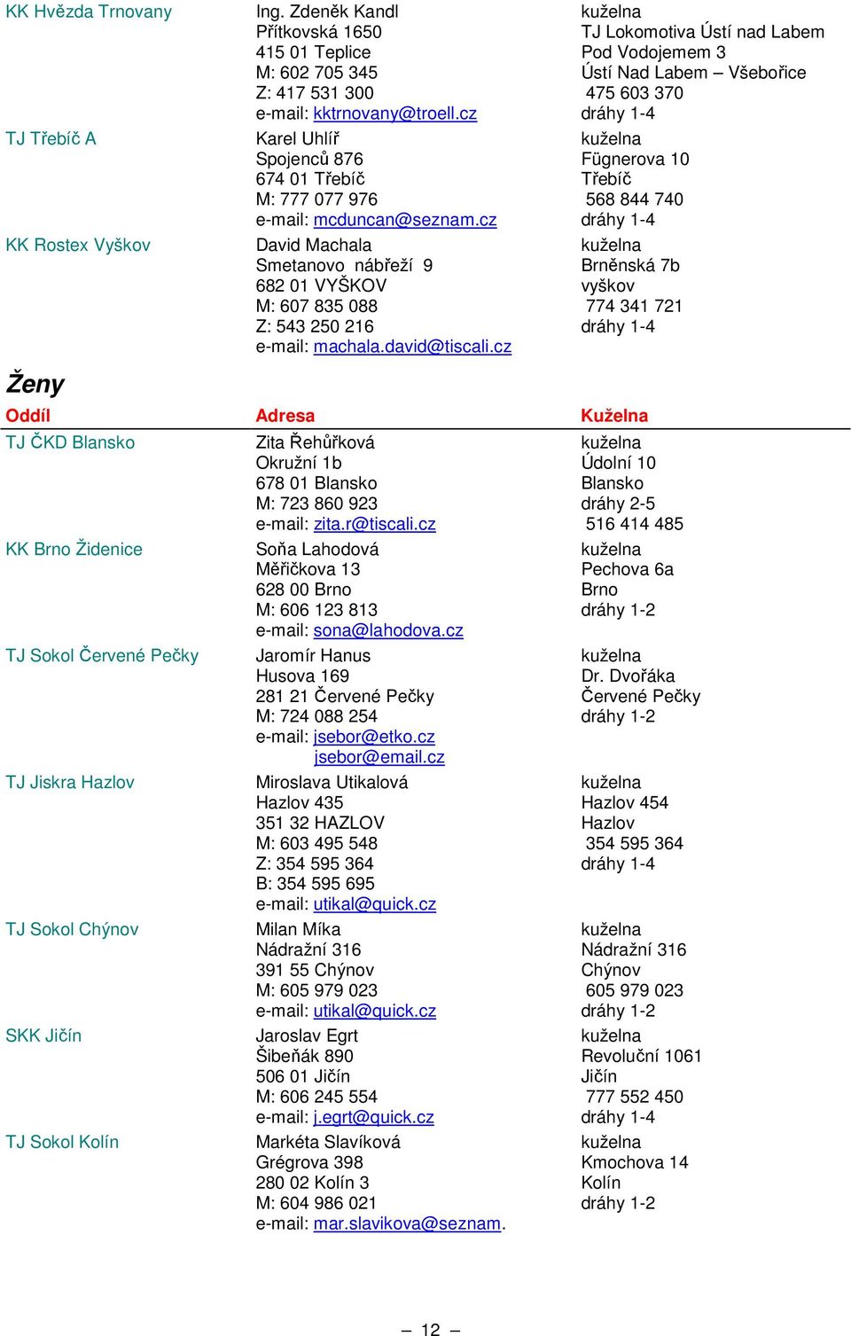 cz TJ Lokomotiva Ústí nad Labem Pod Vodojemem 3 Ústí Nad Labem Všebořice 475 603 370 Fügnerova 10 Třebíč 568 844 740 Brněnská 7b vyškov 774 341 721 Oddíl Adresa Kuželna TJ ČKD Blansko KK Brno