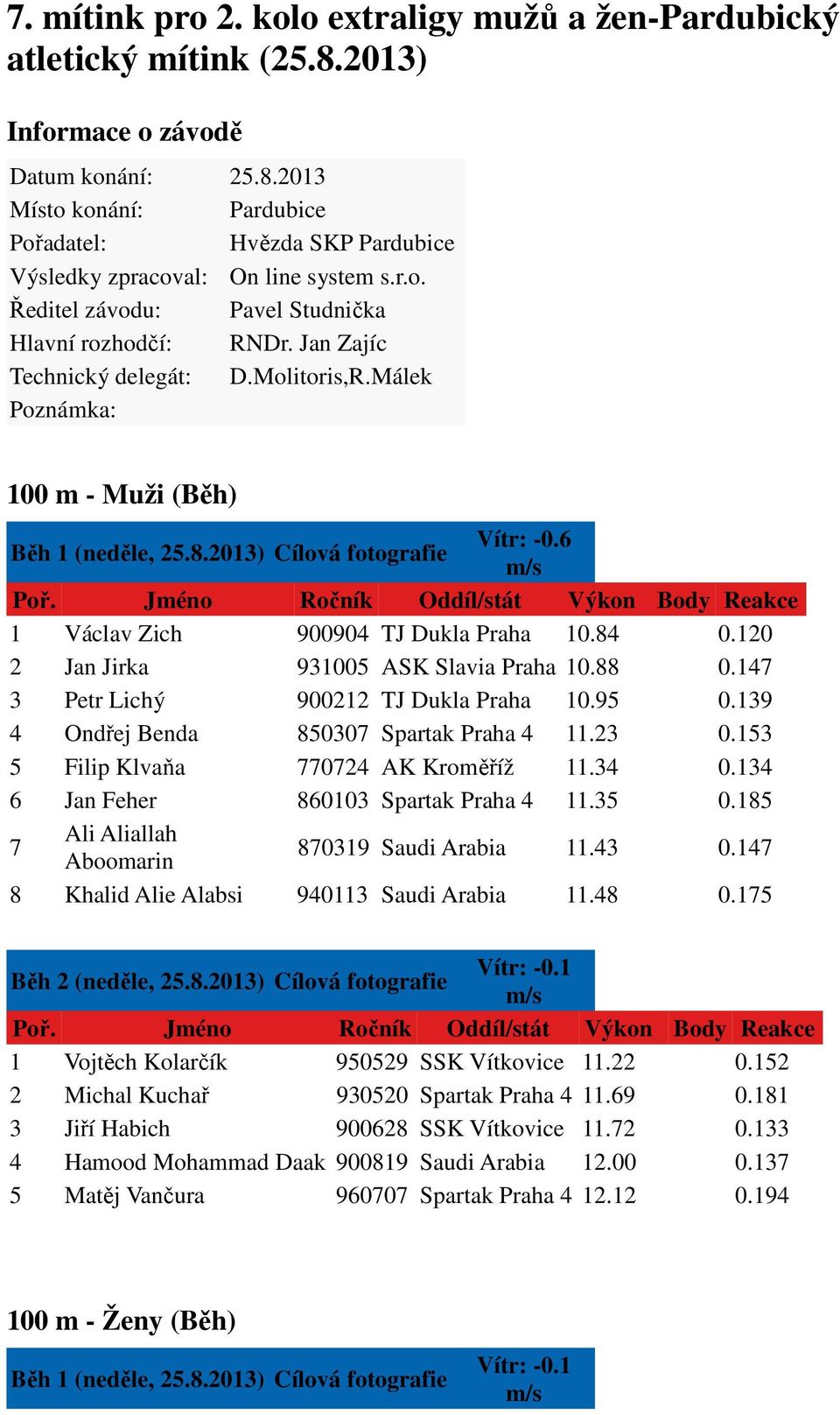 6 1 Václav Zich 900904 TJ Dukla Praha 10.84 0.120 2 Jan Jirka 931005 ASK Slavia Praha 10.88 0.147 3 Petr Lichý 900212 TJ Dukla Praha 10.95 0.139 4 Ondřej Benda 850307 Spartak Praha 4 11.23 0.