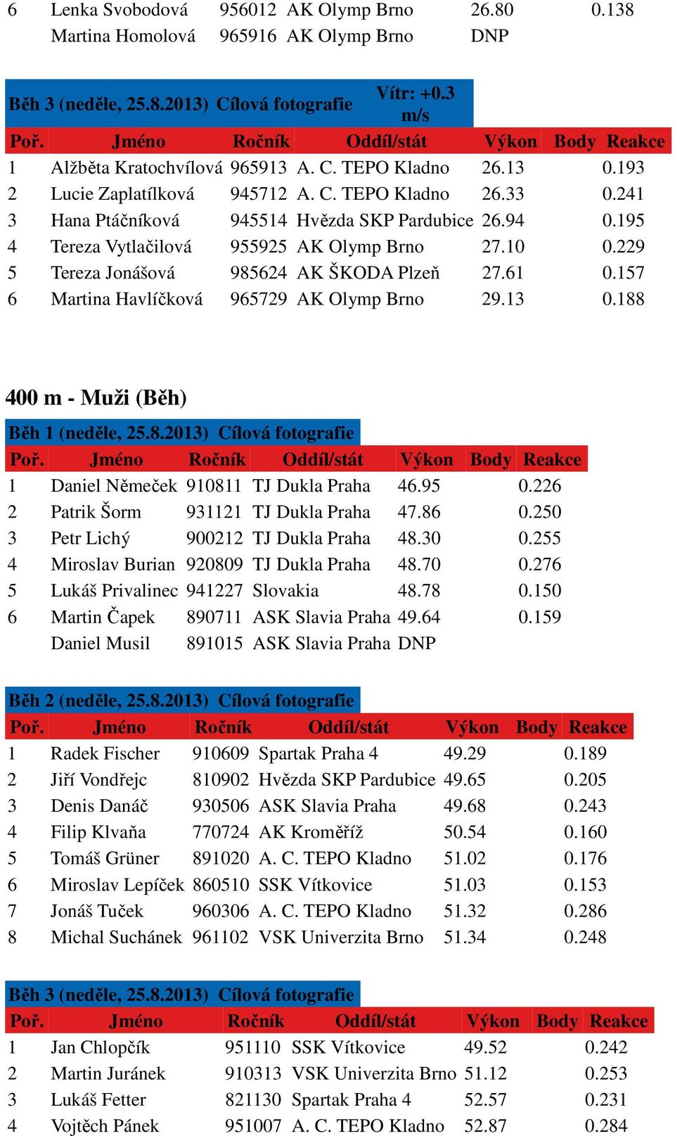 229 5 Tereza Jonášová 985624 AK ŠKODA Plzeň 27.61 0.157 6 Martina Havlíčková 965729 AK Olymp Brno 29.13 0.188 400 m - Muži (Běh) Běh 1 () Cílová fotografie 1 Daniel Němeček 910811 TJ Dukla Praha 46.