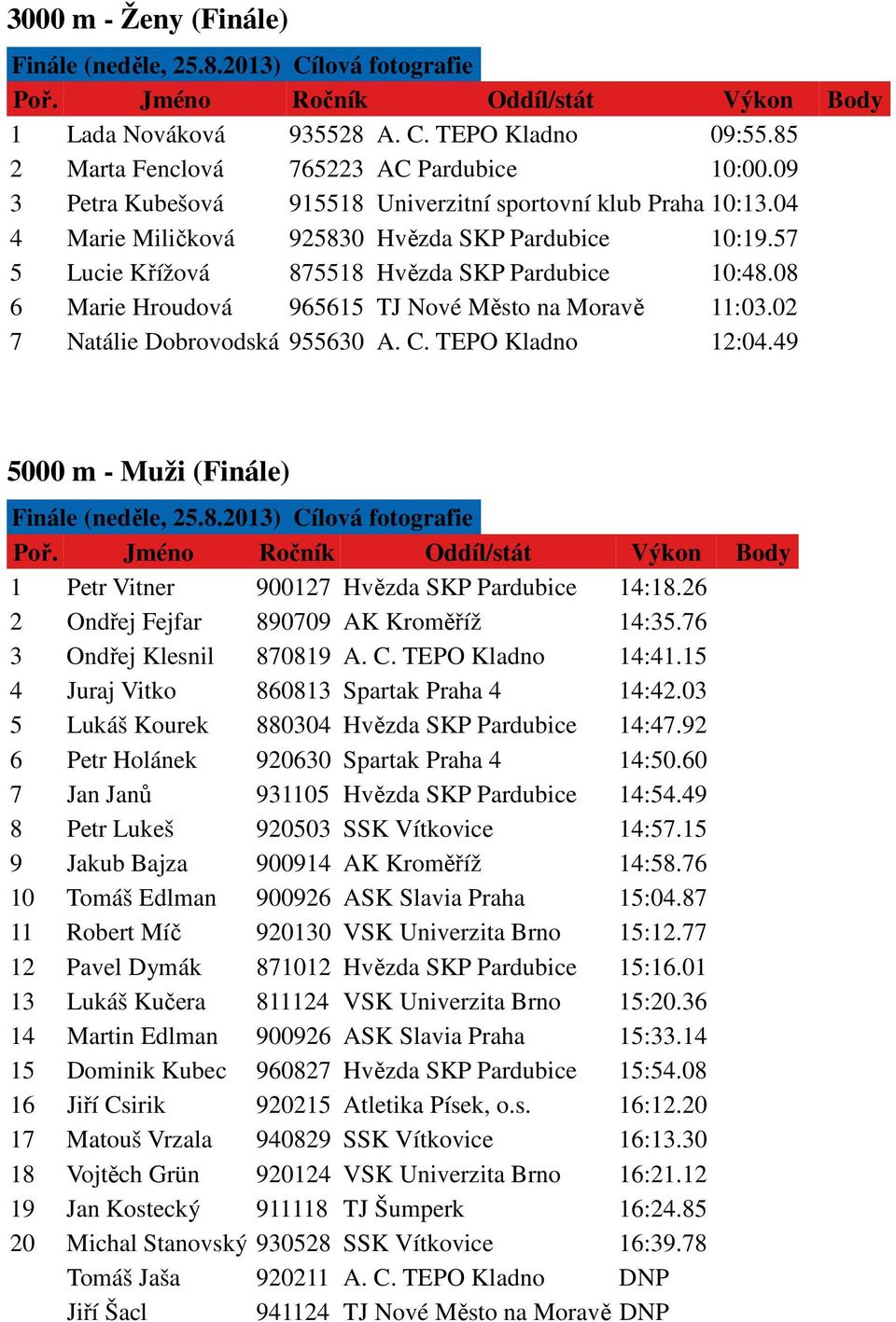 08 6 Marie Hroudová 965615 TJ Nové Město na Moravě 11:03.02 7 Natálie Dobrovodská 955630 A. C. TEPO Kladno 12:04.