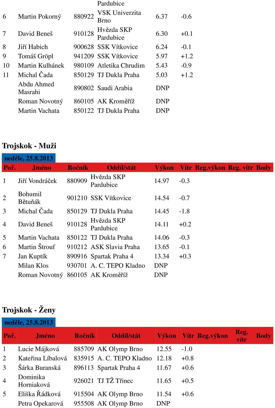 2 Abdu Ahmed Masrahi 890802 Saudi Arabia DNP Roman Novotný 860105 AK Kroměříž DNP Martin Vachata 850122 TJ Dukla Praha DNP Trojskok - Muži Poř. Jméno Ročník Oddíl/stát Výkon Vítr Reg.výkon Reg.