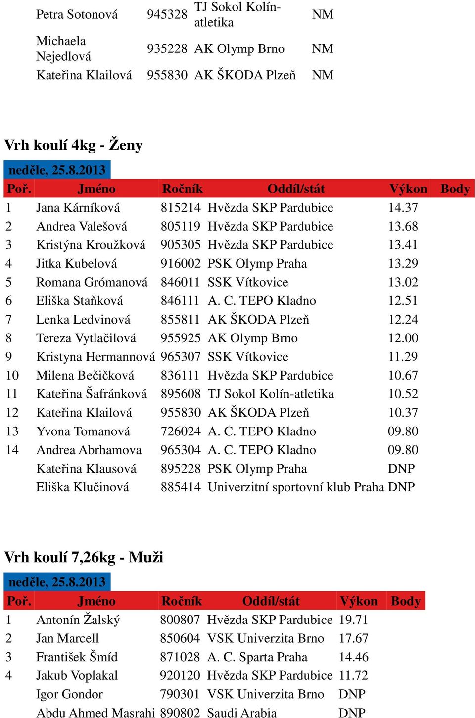 29 5 Romana Grómanová 846011 SSK Vítkovice 13.02 6 Eliška Staňková 846111 A. C. TEPO Kladno 12.51 7 Lenka Ledvinová 855811 AK ŠKODA Plzeň 12.24 8 Tereza Vytlačilová 955925 AK Olymp Brno 12.