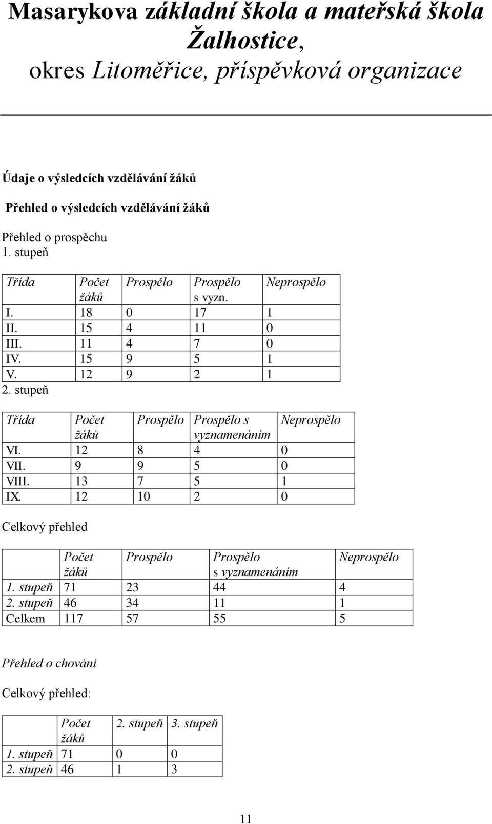 stupeň Třída Počet Prospělo Prospělo s Neprospělo žáků vyznamenáním VI. 12 8 4 0 VII. 9 9 5 0 VIII. 13 7 5 1 IX.