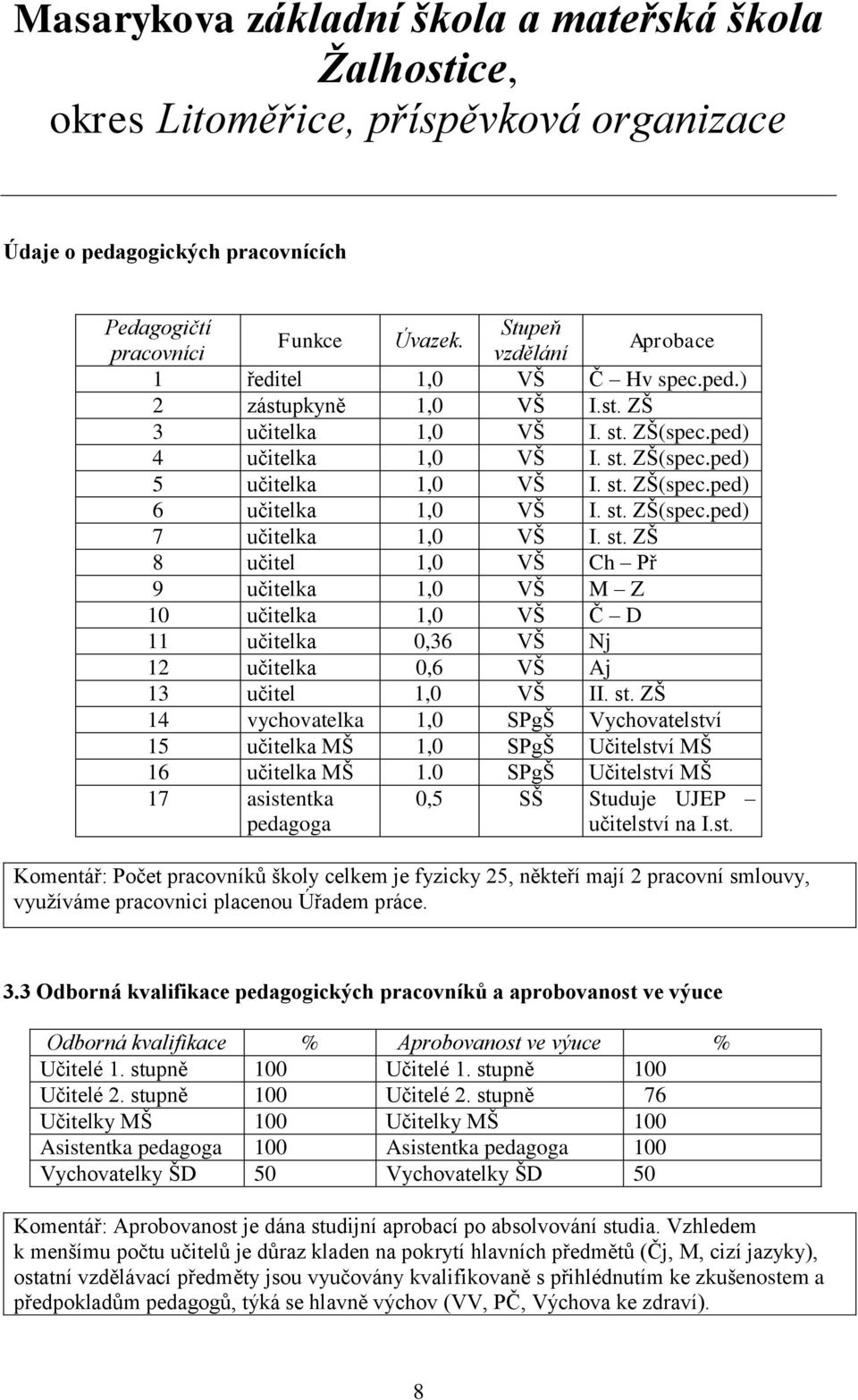 st. ZŠ 14 vychovatelka 1,0 SPgŠ Vychovatelství 15 učitelka MŠ 1,0 SPgŠ Učitelství MŠ 16 učitelka MŠ 1.0 SPgŠ Učitelství MŠ 17 asistentka pedagoga 0,5 SŠ Studuje UJEP učitelství na I.st. Komentář: Počet pracovníků školy celkem je fyzicky 25, někteří mají 2 pracovní smlouvy, využíváme pracovnici placenou Úřadem práce.