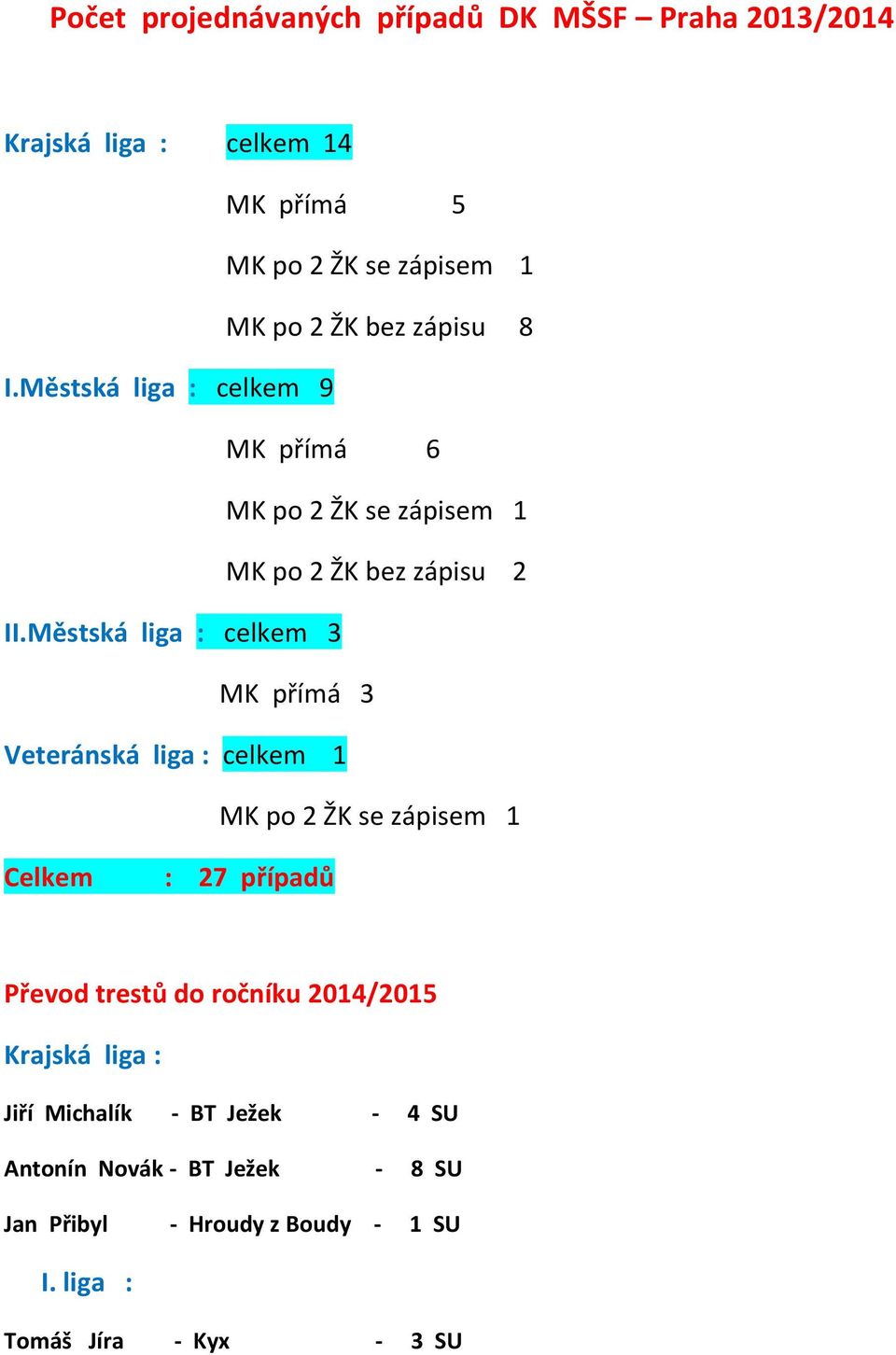 Městská liga : celkem 3 MK přímá 3 Veteránská liga : celkem 1 MK po 2 ŽK se zápisem 1 Celkem : 27 případů Převod trestů do