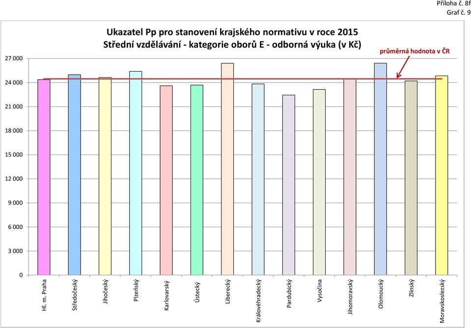 kategorie oborů E - odborná výuka (v Kč)