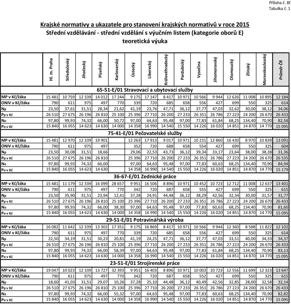 ubytovací služby MP v Kč/žáka 15 481 1 759 12 339 14 12 17 244 9 175 17 147 8 417 1 971 1 566 9 944 12 626 11 8 1 895 12 184 ONIV v Kč/žáka 79 611 975 497 77 339 72 685 658 556 427 699 55 325 614 Np