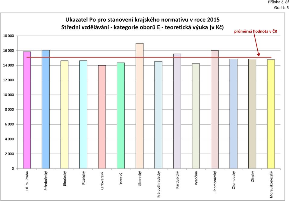 kategorie oborů E - teoretická výuka (v Kč)