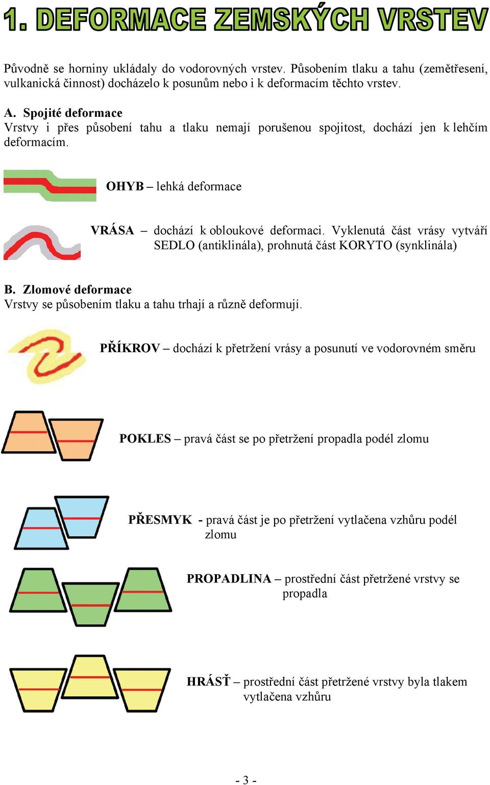Vyklenutá část vrásy vytváří SEDLO (antiklinála), prohnutá část KORYTO (synklinála) B. Zlomové deformace Vrstvy se působením tlaku a tahu trhají a různě deformují.
