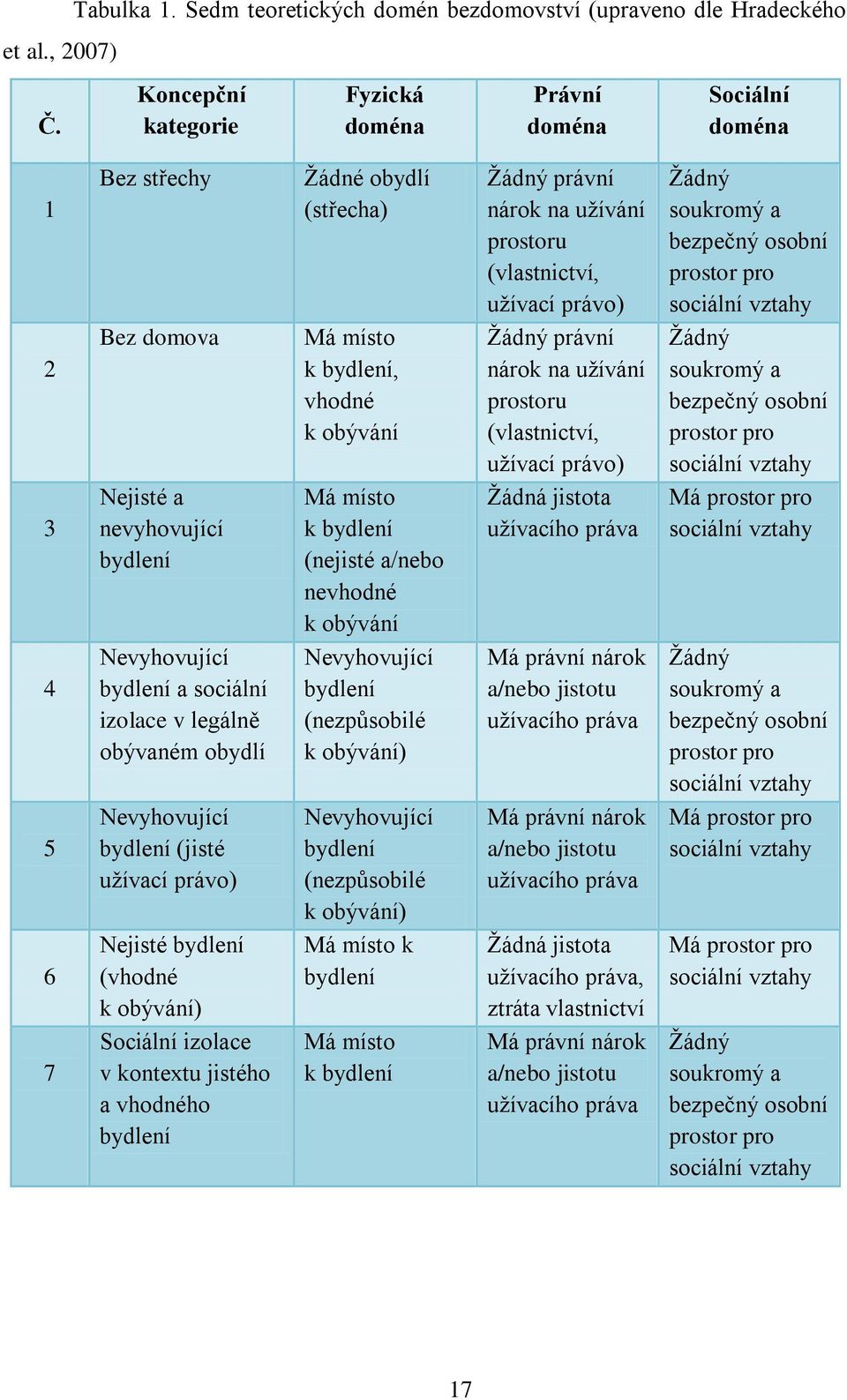 4Nevyhovující bydlení a sociální izolace v legálně obývaném obydlí 5Nevyhovující bydlení (jisté užívací právo) 6Nejisté bydlení (vhodné k obývání) 7Sociální izolace v kontextu jistého a vhodného