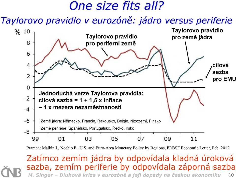 cílová sazba = 1 + 1,5 x inflace 1 x mezera nezaměstnanosti cílová sazba pro EMU Země jádra: Německo, Francie, Rakousko, Belgie, Nizozemí, Finsko Země periferie: