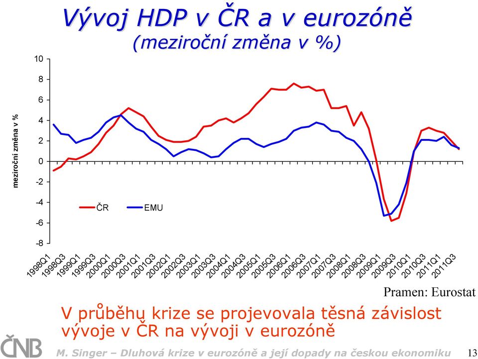 2009Q3 2010Q1 2010Q3 2011Q1 2011Q3 Pramen: Eurostat V průběhu krize se projevovala těsná závislost vývoje v ČR na