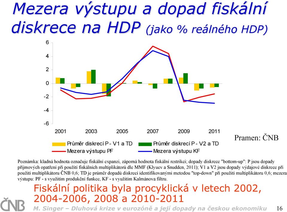 fiskálních multiplikátorů dle MMF (Klyuev a Snudden, 2011); V1 a V2 jsou dopady výdajové diskrece při použití multiplikátoru ČNB 0,6; TD je průměr dopadů diskrecí identifikovanými metodou "top-down"