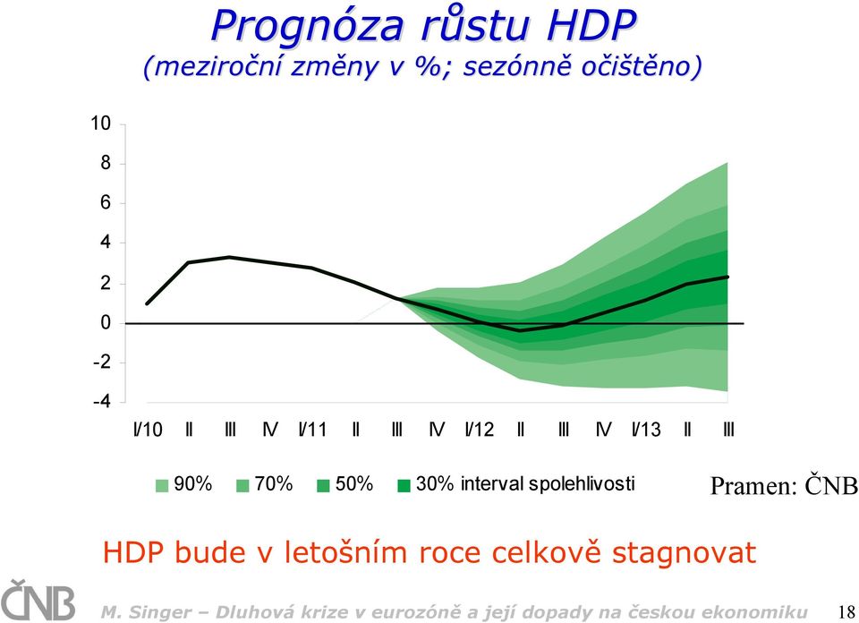 30% interval spolehlivosti Pramen: ČNB HDP bude v letošním roce celkově