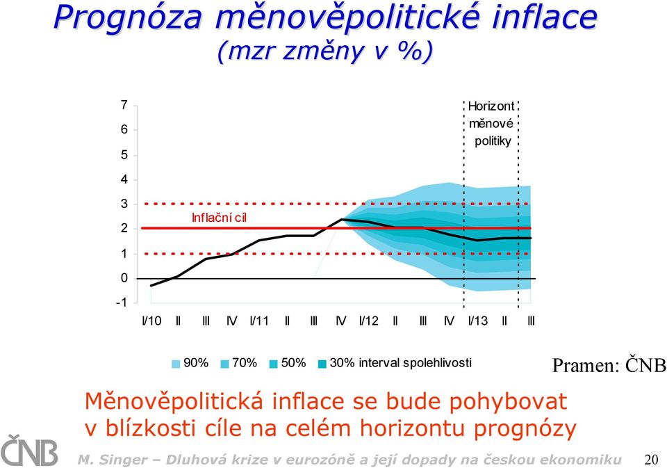 interval spolehlivosti Měnověpolitická inflace se bude pohybovat v blízkosti cíle na celém