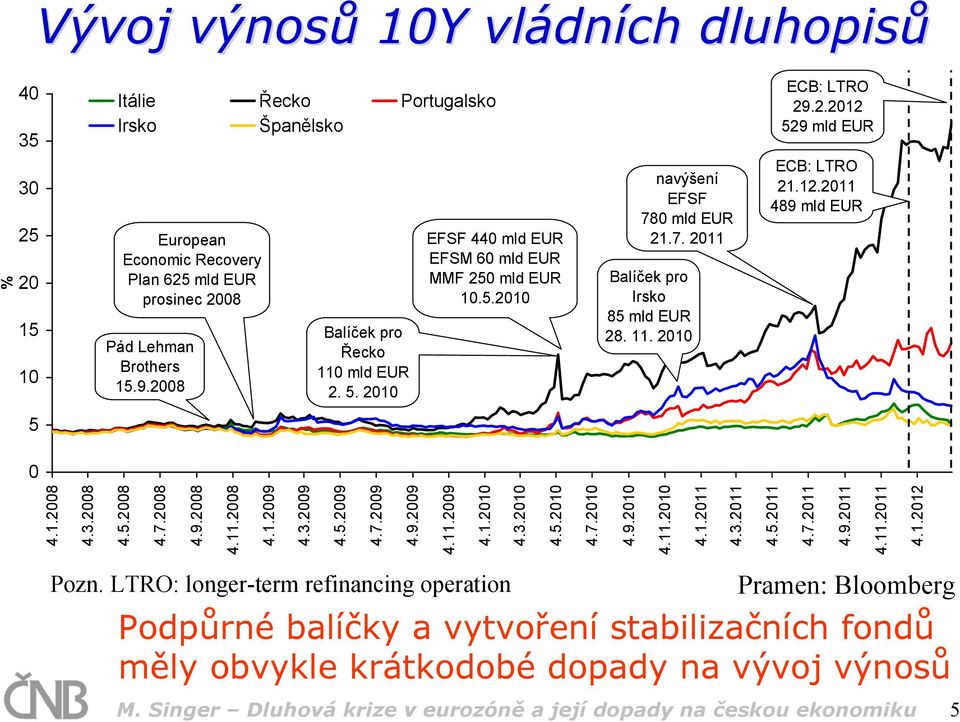 12.2011 489 mld EUR 5 0 4.1.2008 4.3.2008 4.5.2008 4.7.2008 4.9.2008 4.11.2008 4.1.2009 4.3.2009 4.5.2009 4.7.2009 4.9.2009 4.11.2009 4.1.2010 Pozn.