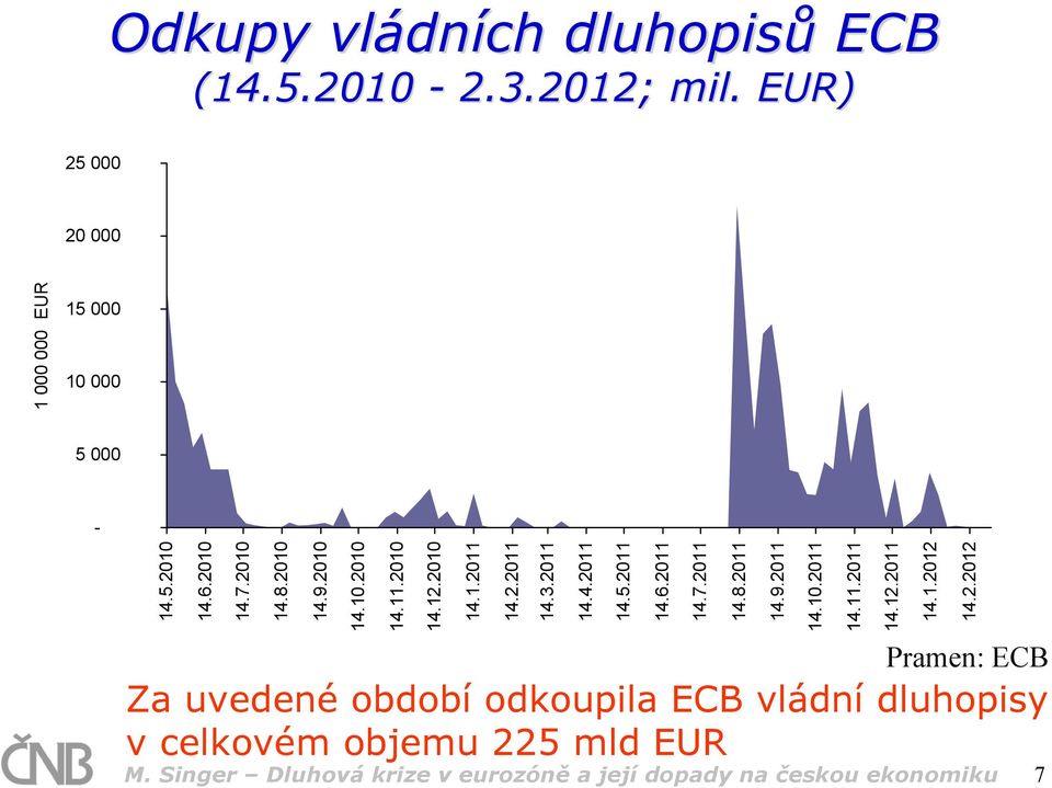 2.2012 25 000 20 000 15 000 10 000 5 000 - Pramen: ECB Za uvedené období odkoupila ECB vládní dluhopisy v celkovém objemu 225