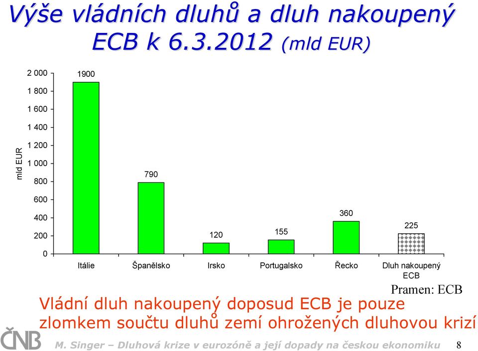 225 0 Itálie Španělsko Irsko Portugalsko Řecko Dluh nakoupený ECB Pramen: ECB Vládní dluh