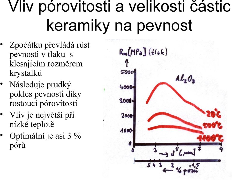 prudký pokles pevnosti díky rostoucí pórovitosti Vliv je