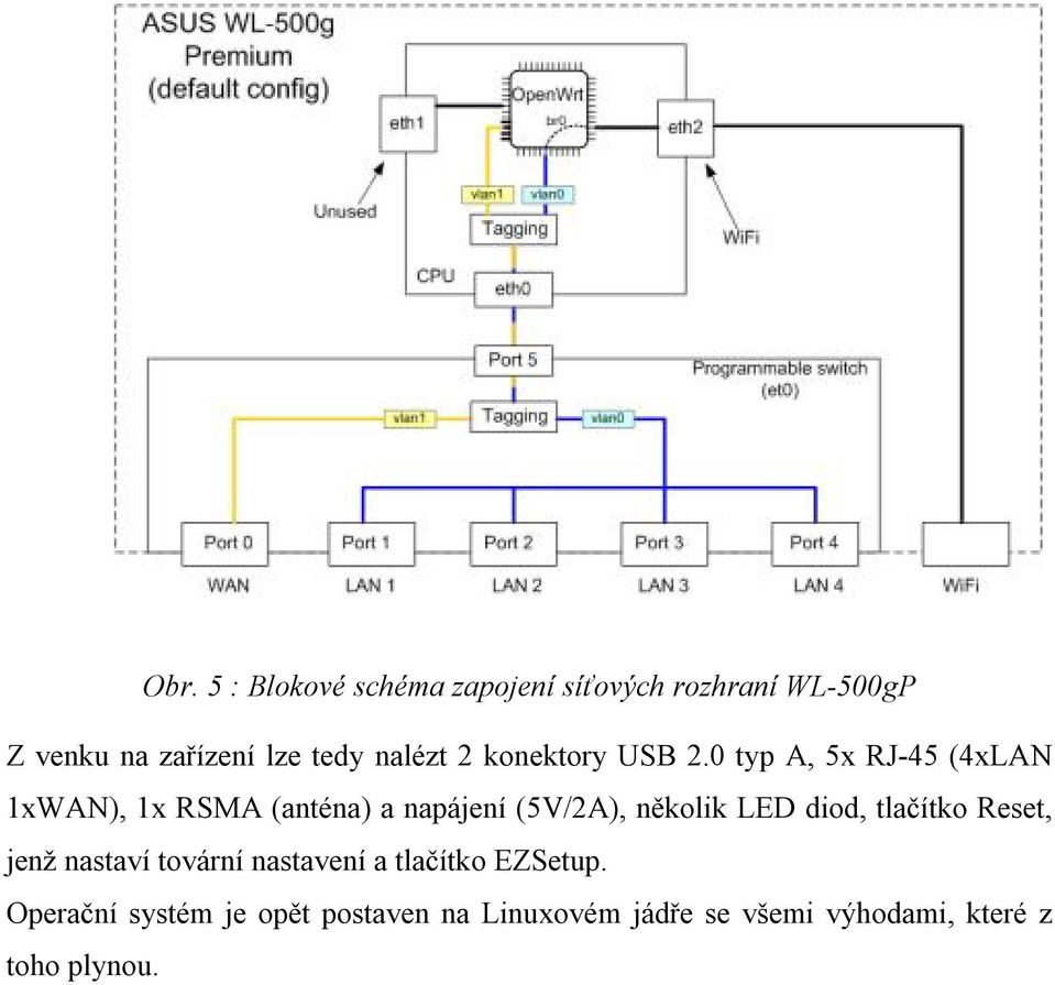 0 typ A, 5x RJ-45 (4xLAN 1xWAN), 1x RSMA (anténa) a napájení (5V/2A), několik LED diod,