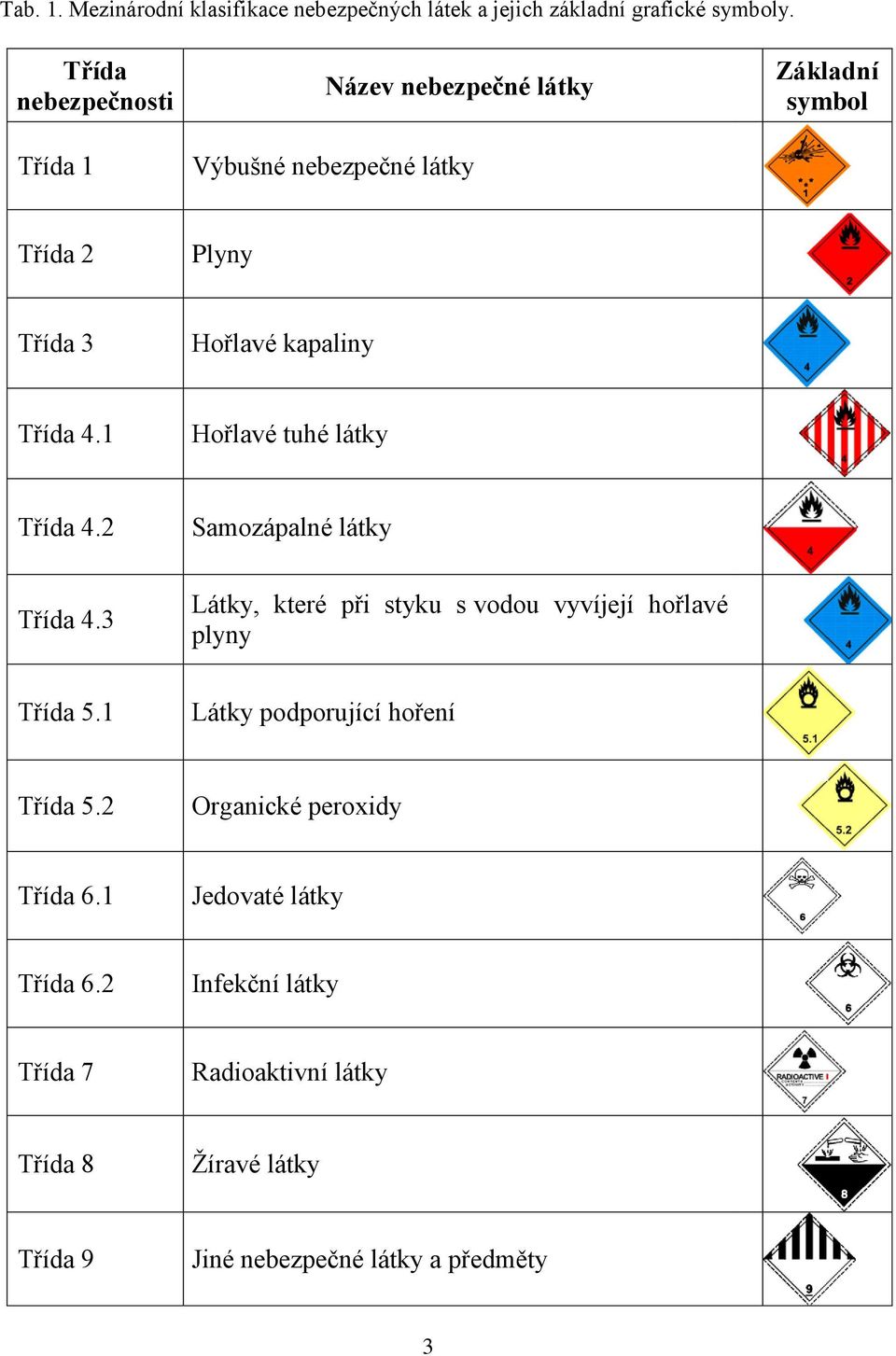 Třída 4.1 Hořlavé tuhé látky Třída 4.2 Samozápalné látky Třída 4.3 Látky, které při styku s vodou vyvíjejí hořlavé plyny Třída 5.