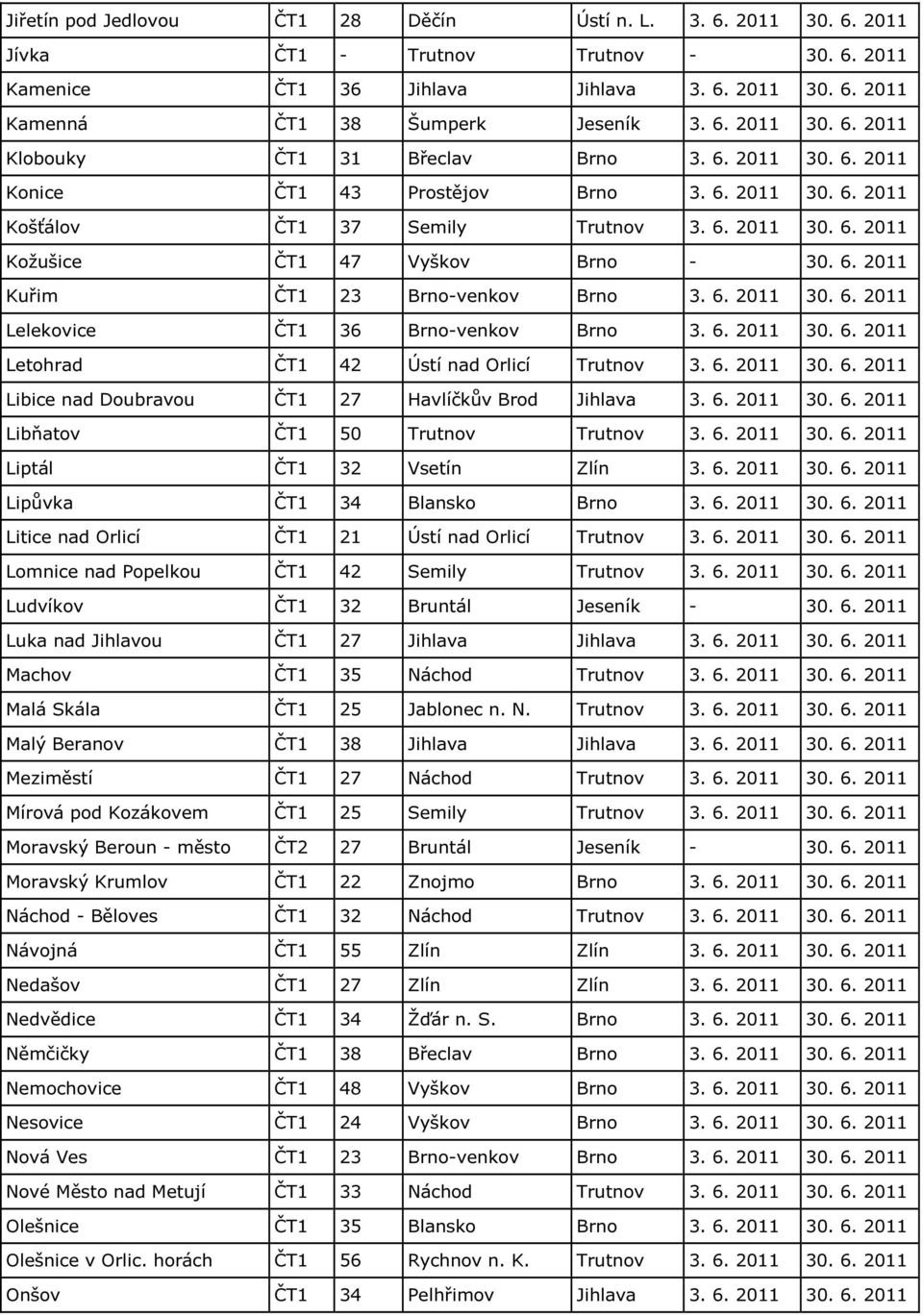 6. 2011 Kuřim ČT1 23 Brno-venkov Brno 3. 6. 2011 30. 6. 2011 Lelekovice ČT1 36 Brno-venkov Brno 3. 6. 2011 30. 6. 2011 Letohrad ČT1 42 Ústí nad Orlicí Trutnov 3. 6. 2011 30. 6. 2011 Libice nad Doubravou ČT1 27 Havlíčkův Brod Jihlava 3.