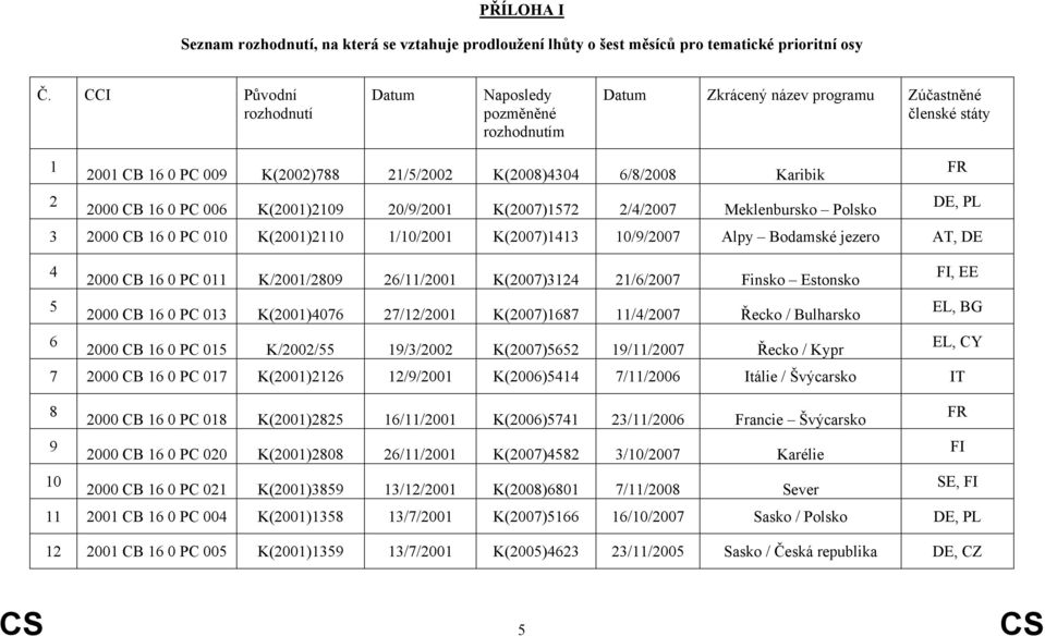 CB 16 0 PC 006 K(2001)2109 20/9/2001 K(2007)1572 2/4/2007 Meklenbursko Polsko DE, PL 3 2000 CB 16 0 PC 010 K(2001)2110 1/10/2001 K(2007)1413 10/9/2007 Alpy Bodamské jezero AT, DE 4 2000 CB 16 0 PC