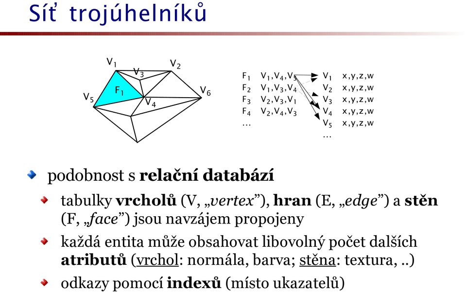 .. podobnost s relační databází tabulky vrcholů (V, vertex ), hran (E, edge ) a stěn (F, face ) jsou