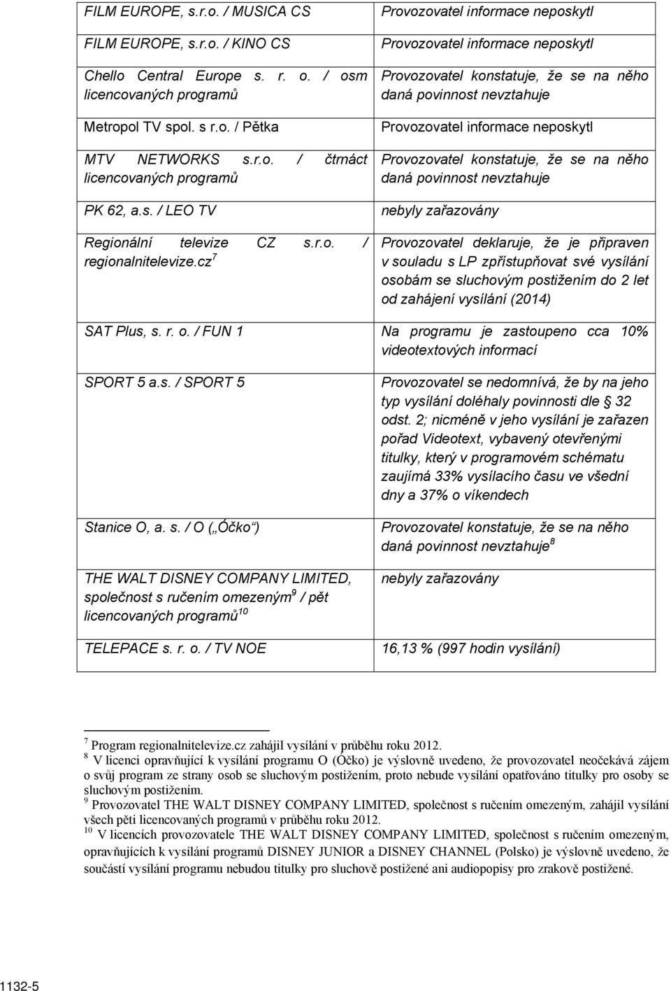 cz 7 Provozovatel konstatuje, že se na něho daná povinnost nevztahuje Provozovatel konstatuje, že se na něho daná povinnost nevztahuje nebyly zařazovány Provozovatel deklaruje, že je připraven v