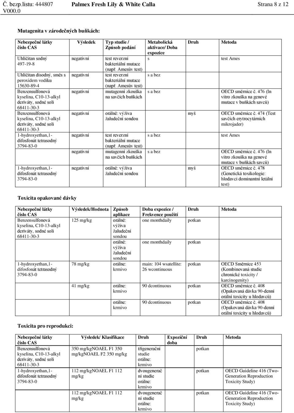 Amesův test) mutagenní zkouška na savčích buňkách orálně: výživa žaludeční sondou Metabolická aktivace/ Doba expozice s s a bez s a bez s a bez s a bez myš test Ames OECD směrnice č.