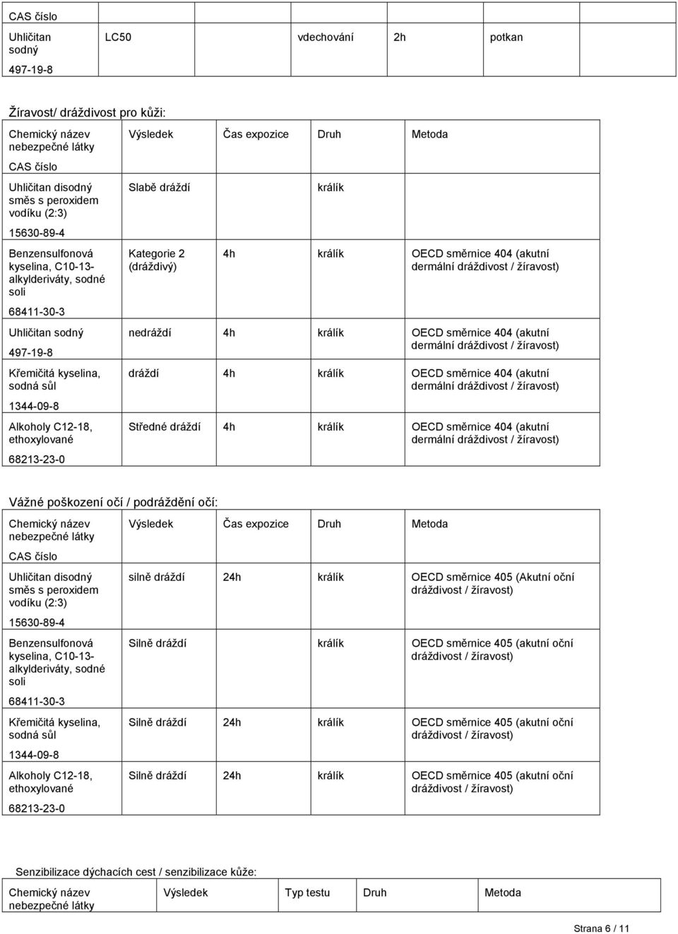 žíravost) dráždí 4h králík OECD směrnice 404 (akutní dermální dráždivost / žíravost) Středné dráždí 4h králík OECD směrnice 404 (akutní dermální dráždivost / žíravost) Vážné poškození očí /